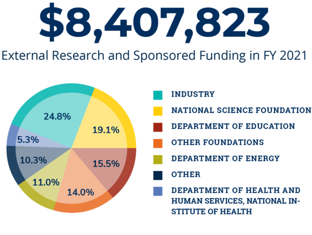 Pie chart illustrating percentages spent on external research and sponsored funding in FY 2021